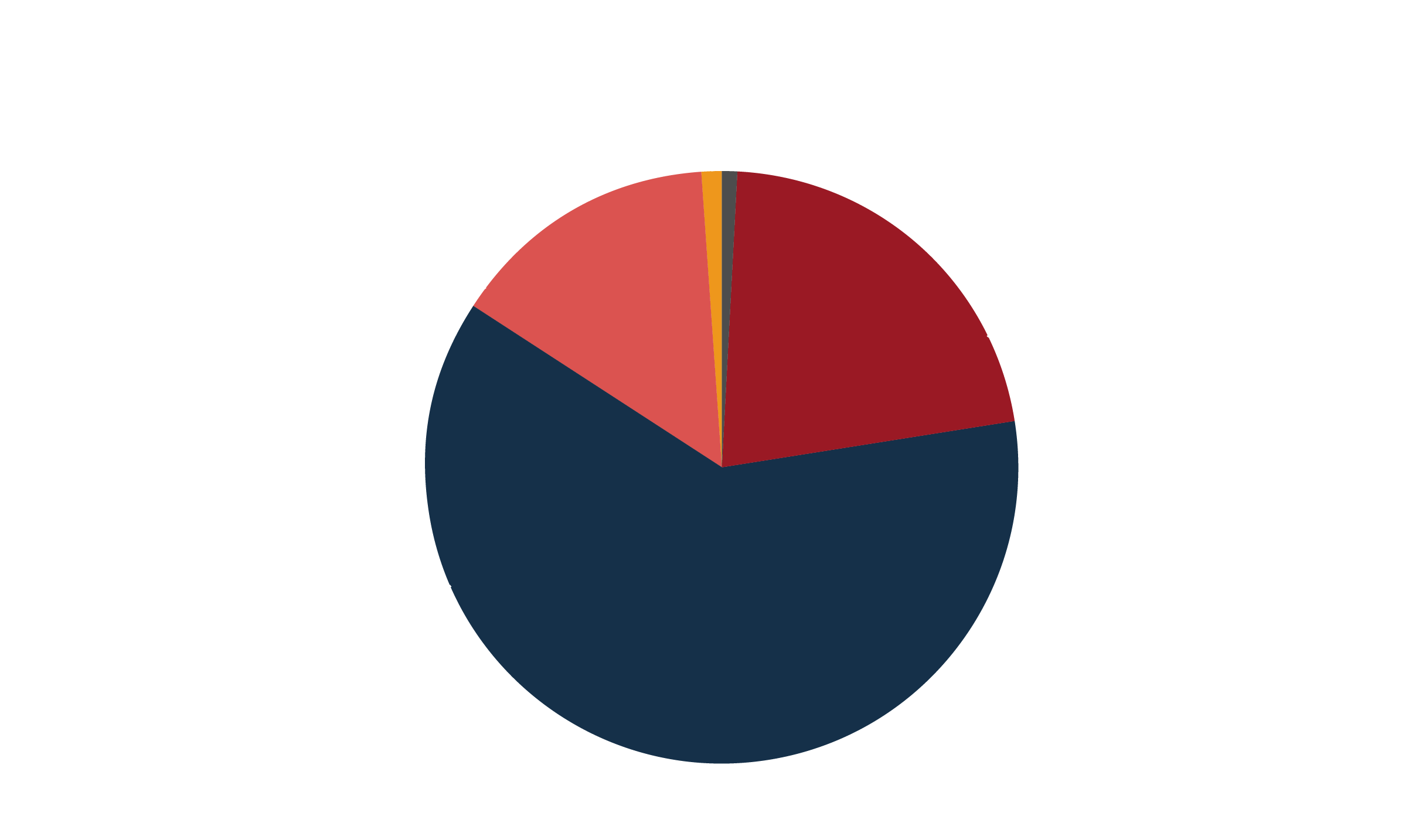Pie chart showing funding sources for the Hazardous Waste Management Program